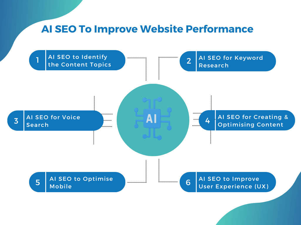 How To Use AI SEO For Improved Website Rankings To #1