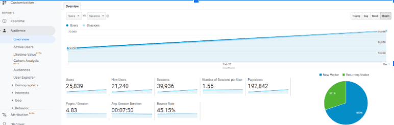 Users Sessions Dashboard