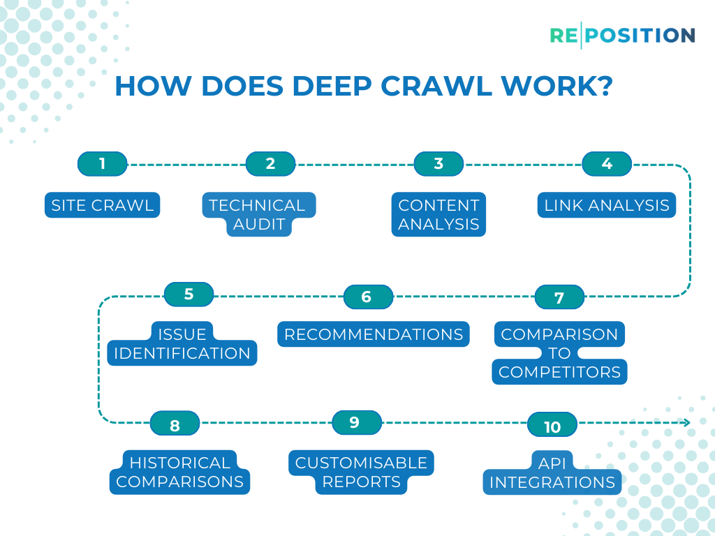 Deep Crawl Analysis