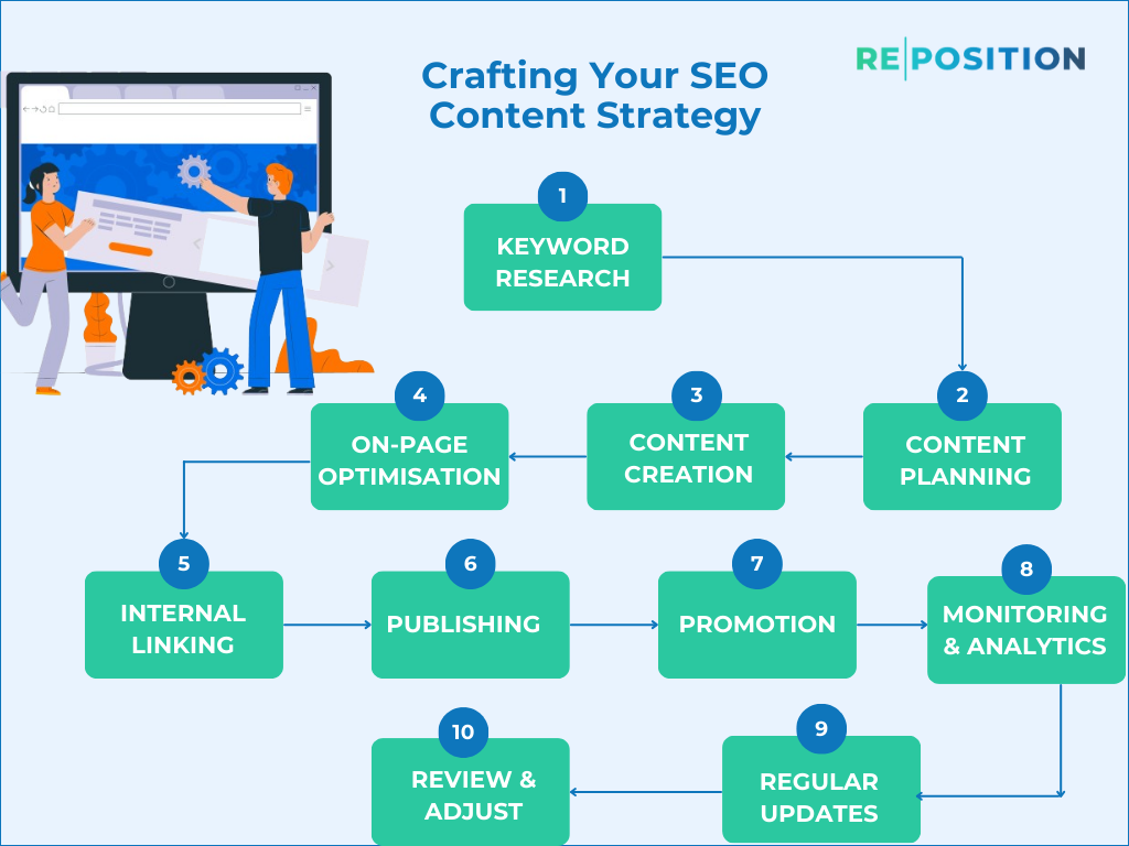 Crafting Your SEO Content Strategy