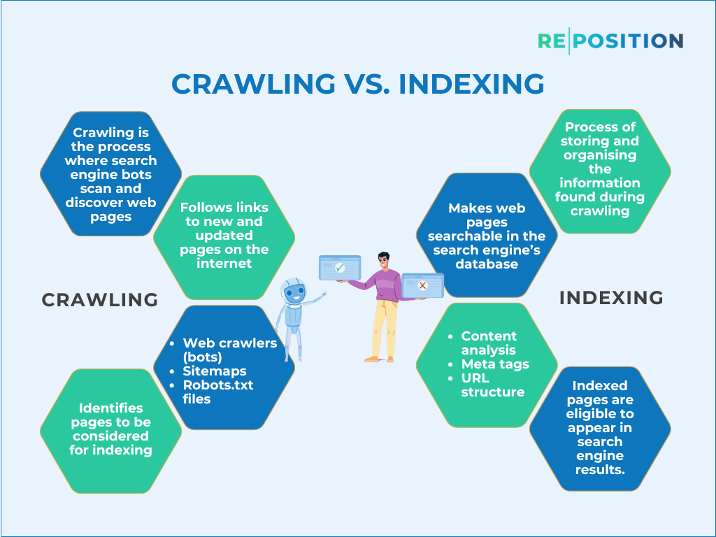 Crawling vs Indexing