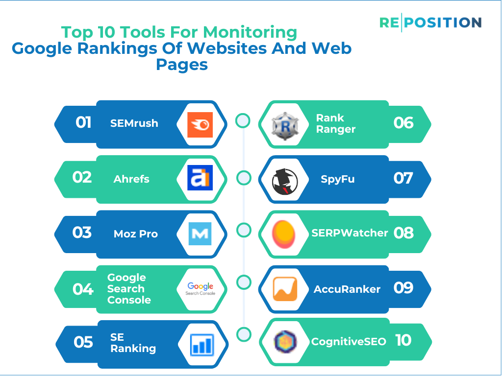 List Of The Top Tools For Monitoring Google Rankings Of Websites And Web Pages