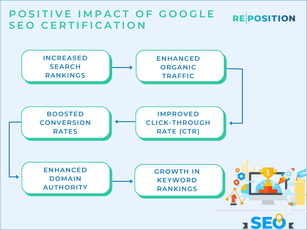 Positive Impact of Google SEO Certification