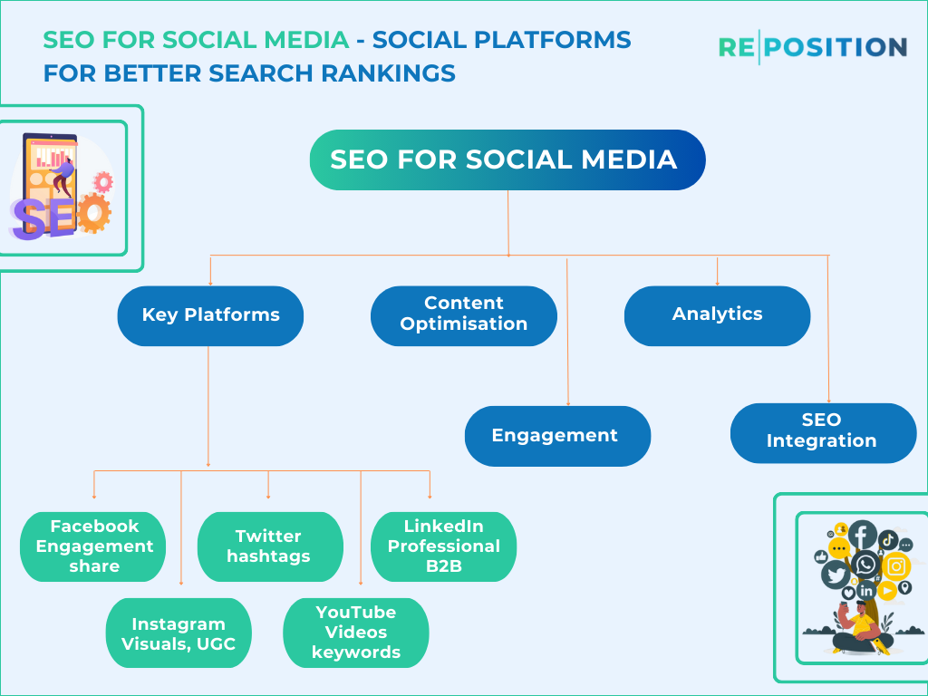 SEO for Social Media Social Platforms for Better Search Rankings