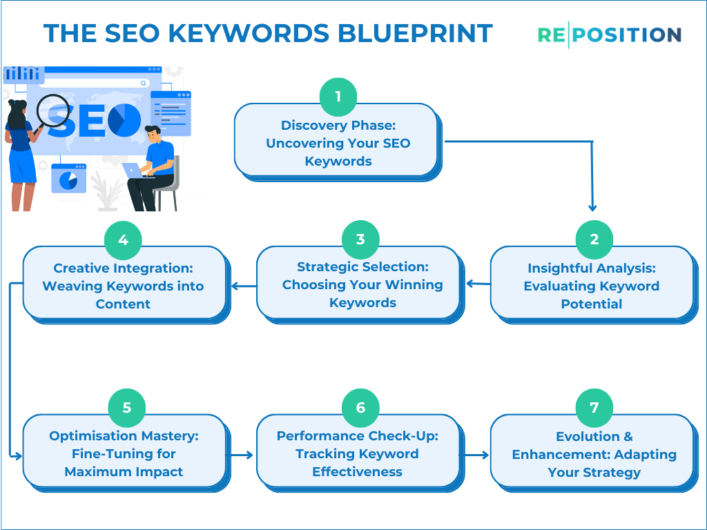 The SEO Keywords Blueprint