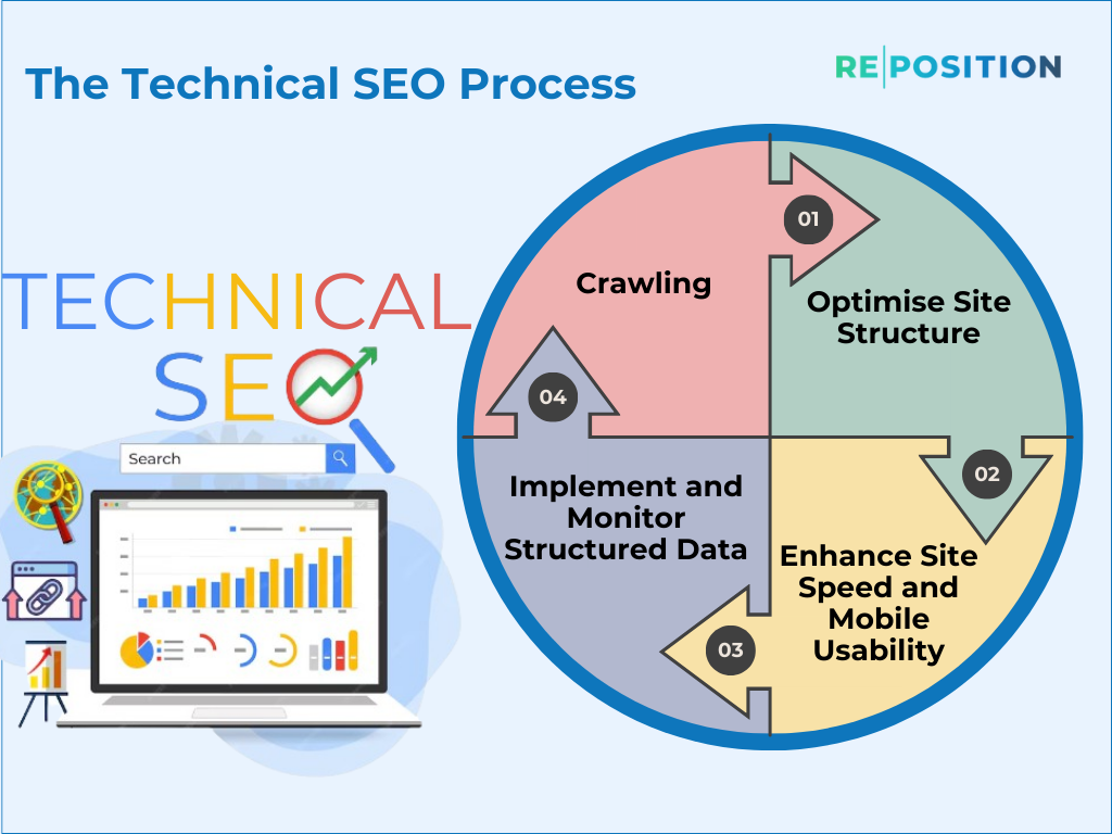 The Technical SEO Process