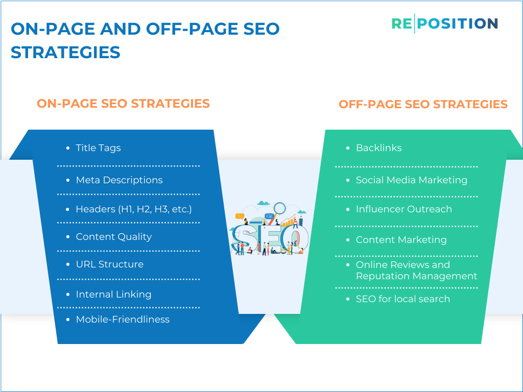 On Page And Off Page SEO Strategies