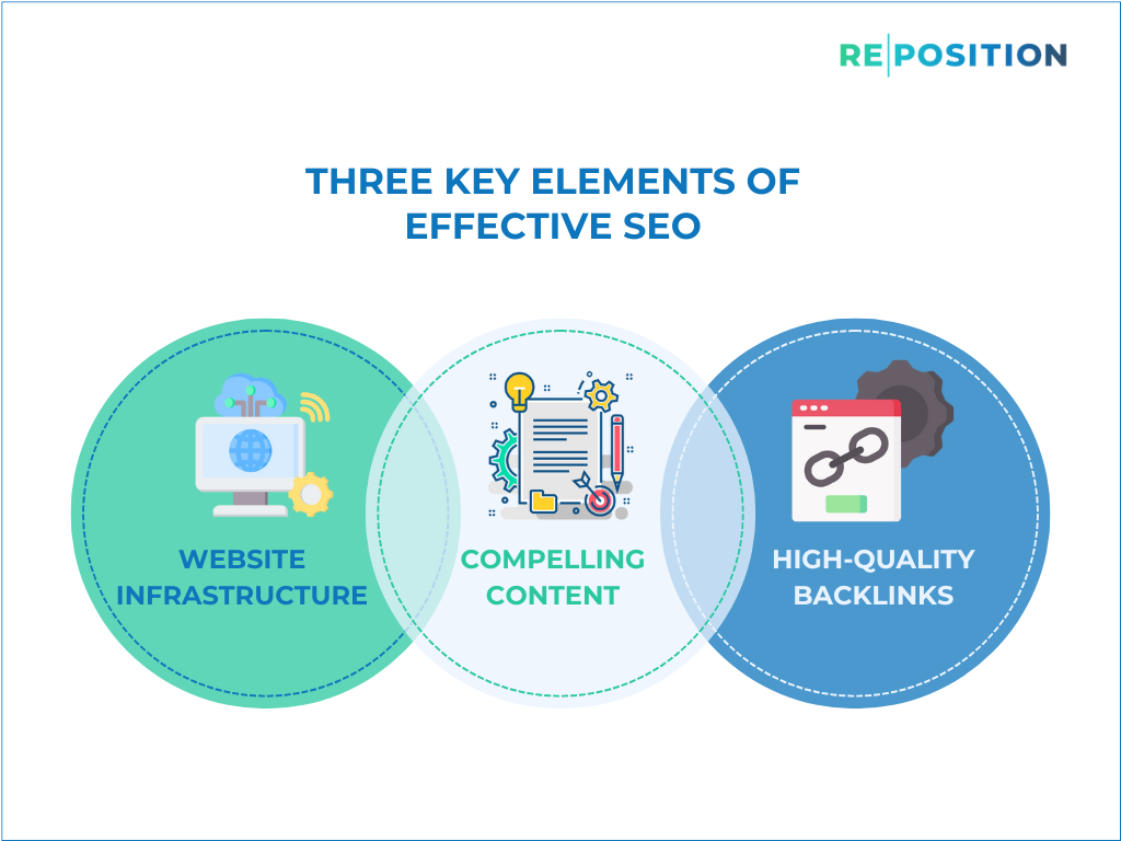 Three key elements to effective SEO